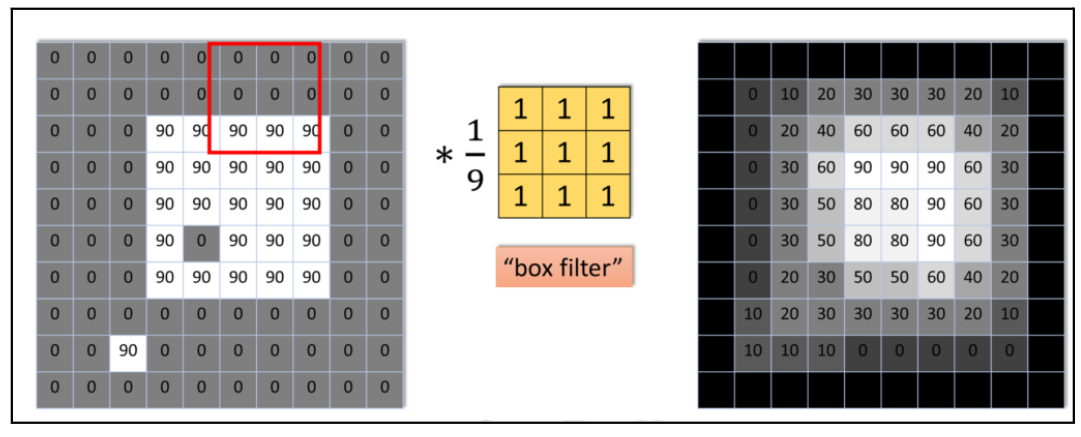 The Gaussian Blur model using box filter