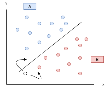 Classification example