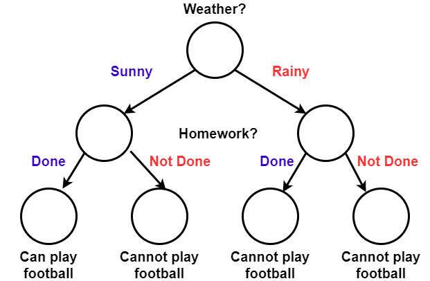 Weather and Homework Decision Tree Example