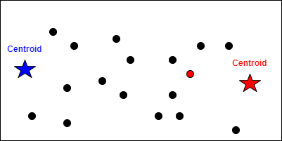 Initial point assignment to clusters