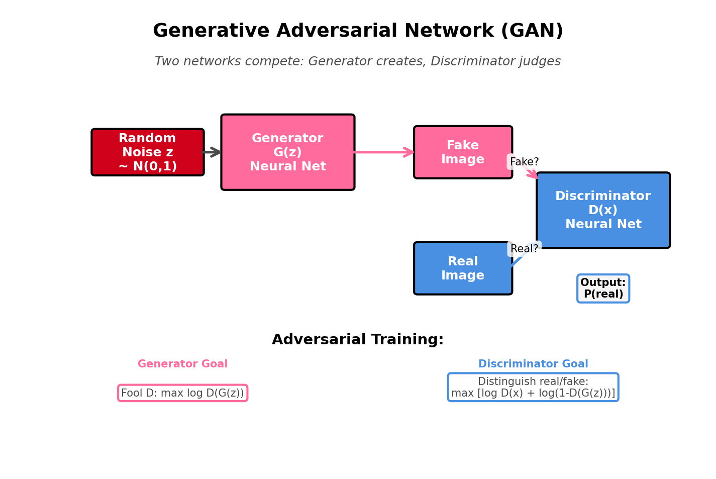 GAN Framework