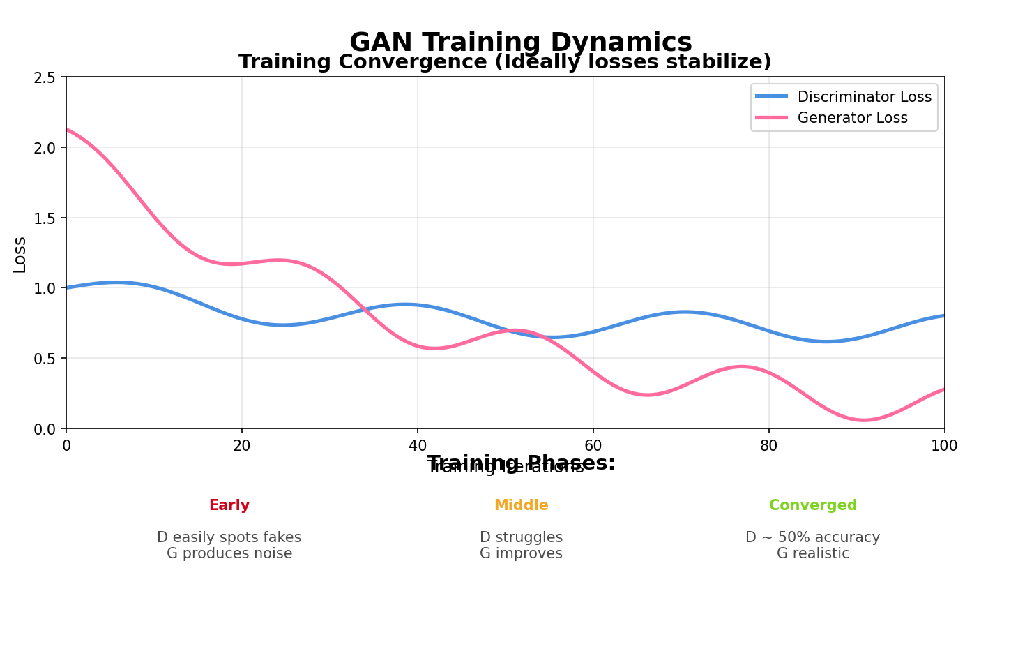 GAN Training Loop