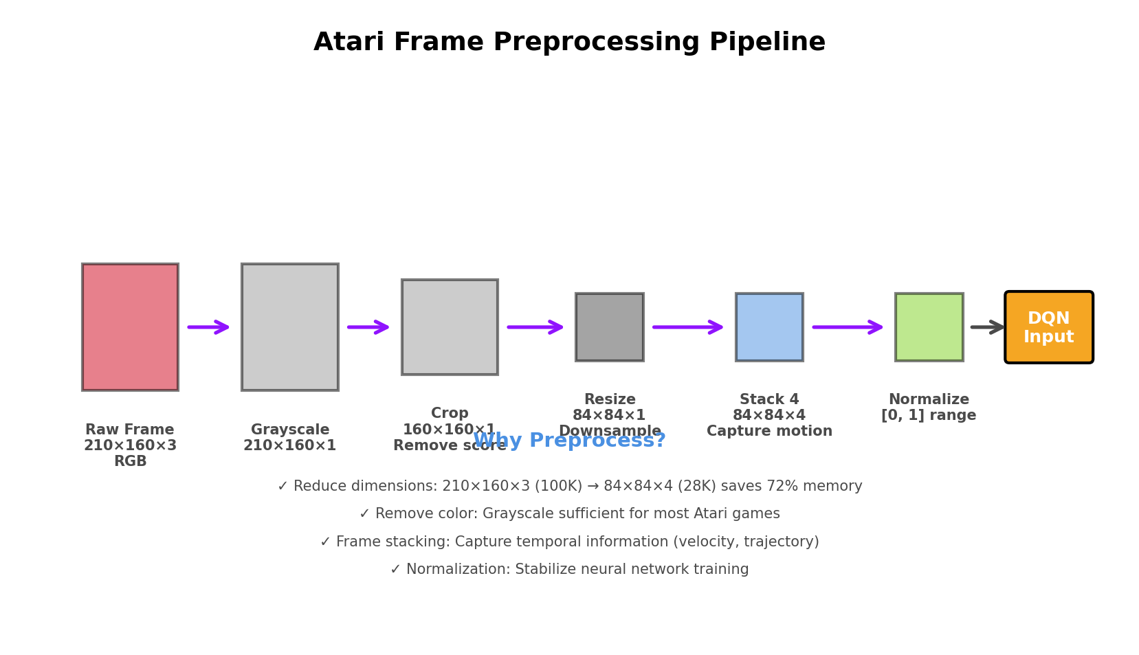 DQN Architecture for Atari Games