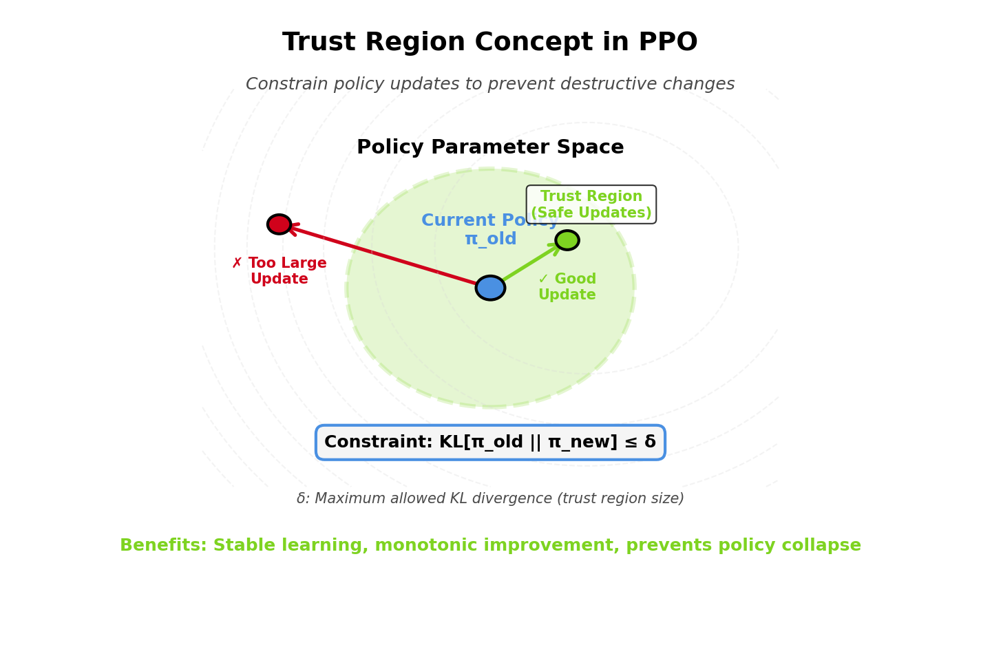 Trust Region Concept