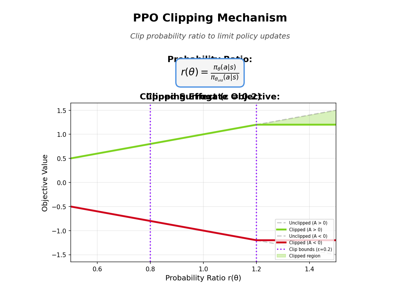 PPO Probability Ratio