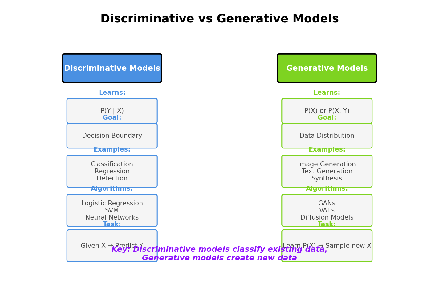 Discriminative vs Generative Models