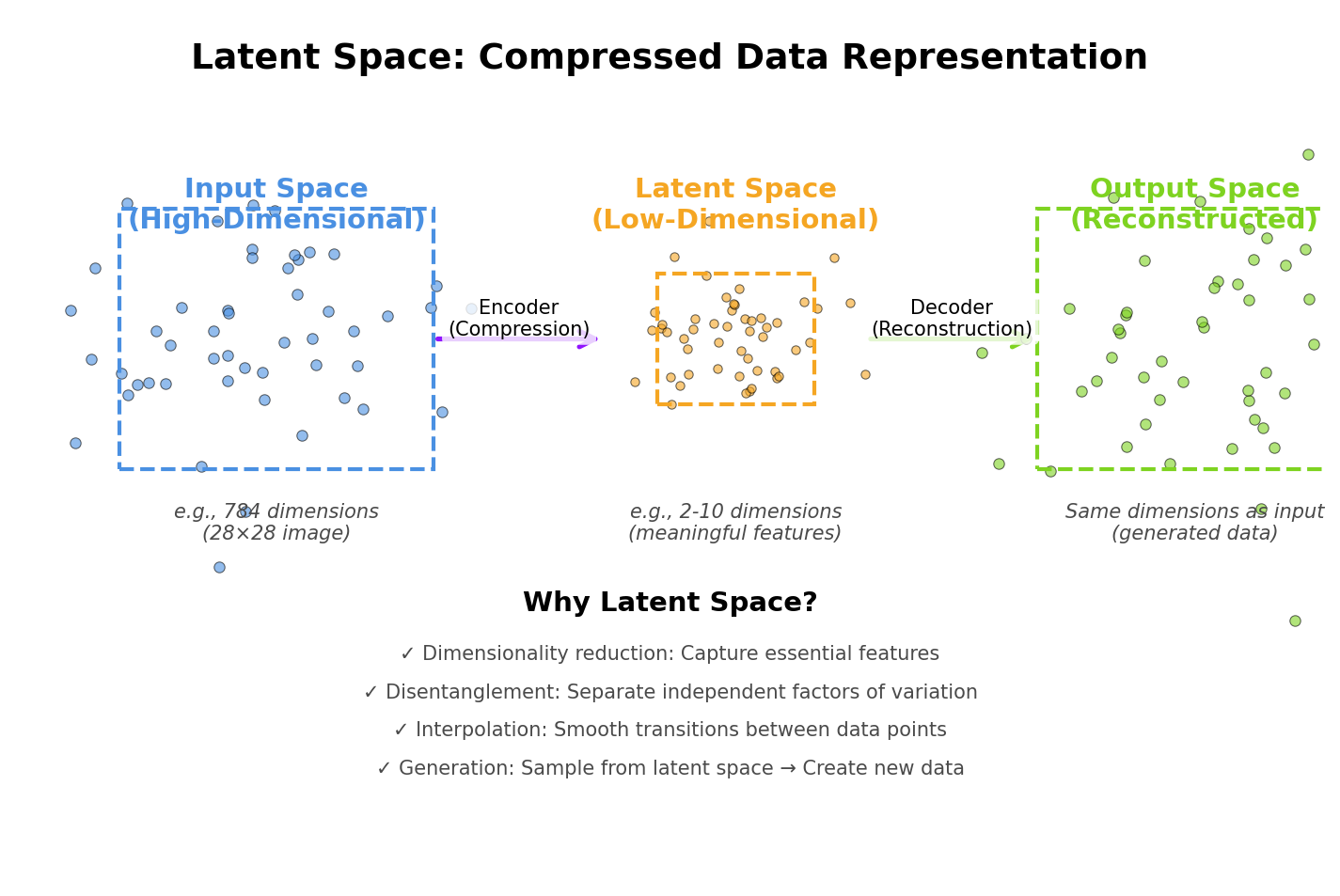 Latent Space Representation