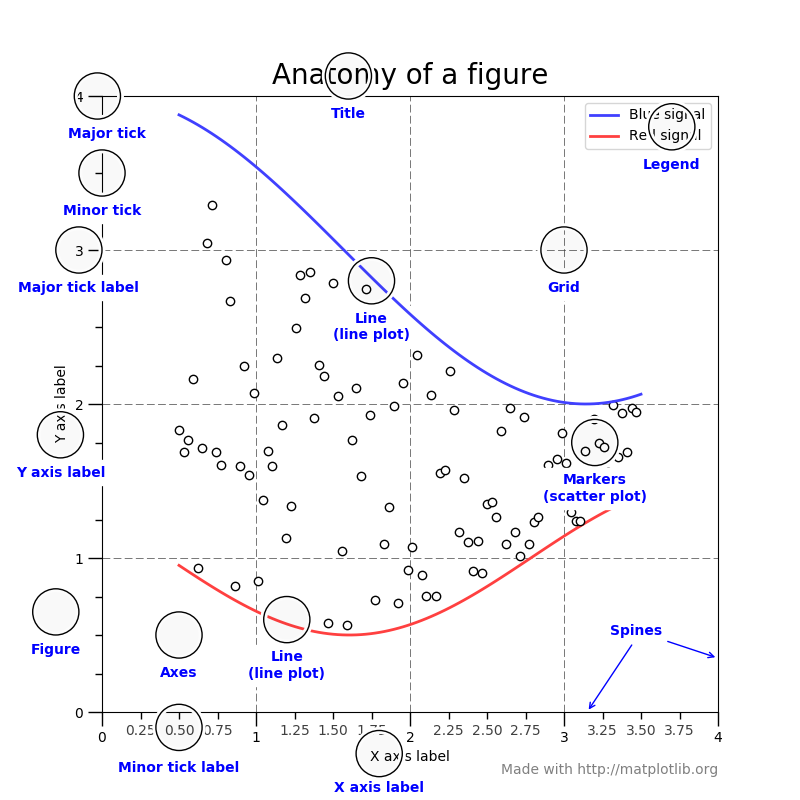 The components of graph in Matplotlib