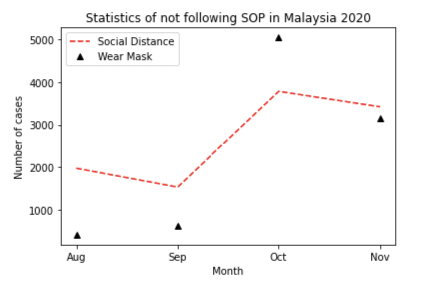 Customized line graph properties