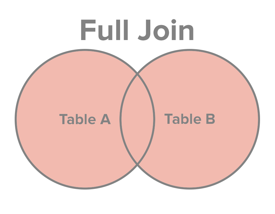 Data Grouping and Joining Overview
