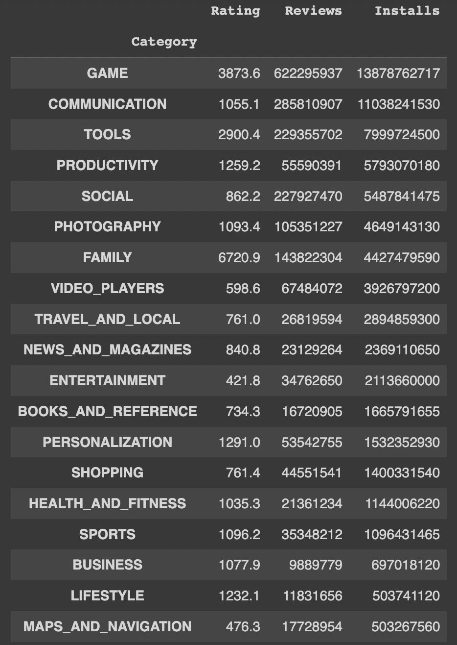 Apps Installed by Category Table