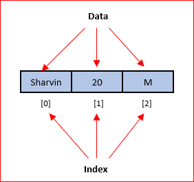 List stores data in ordering index