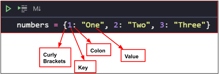 Structure of a dictionary