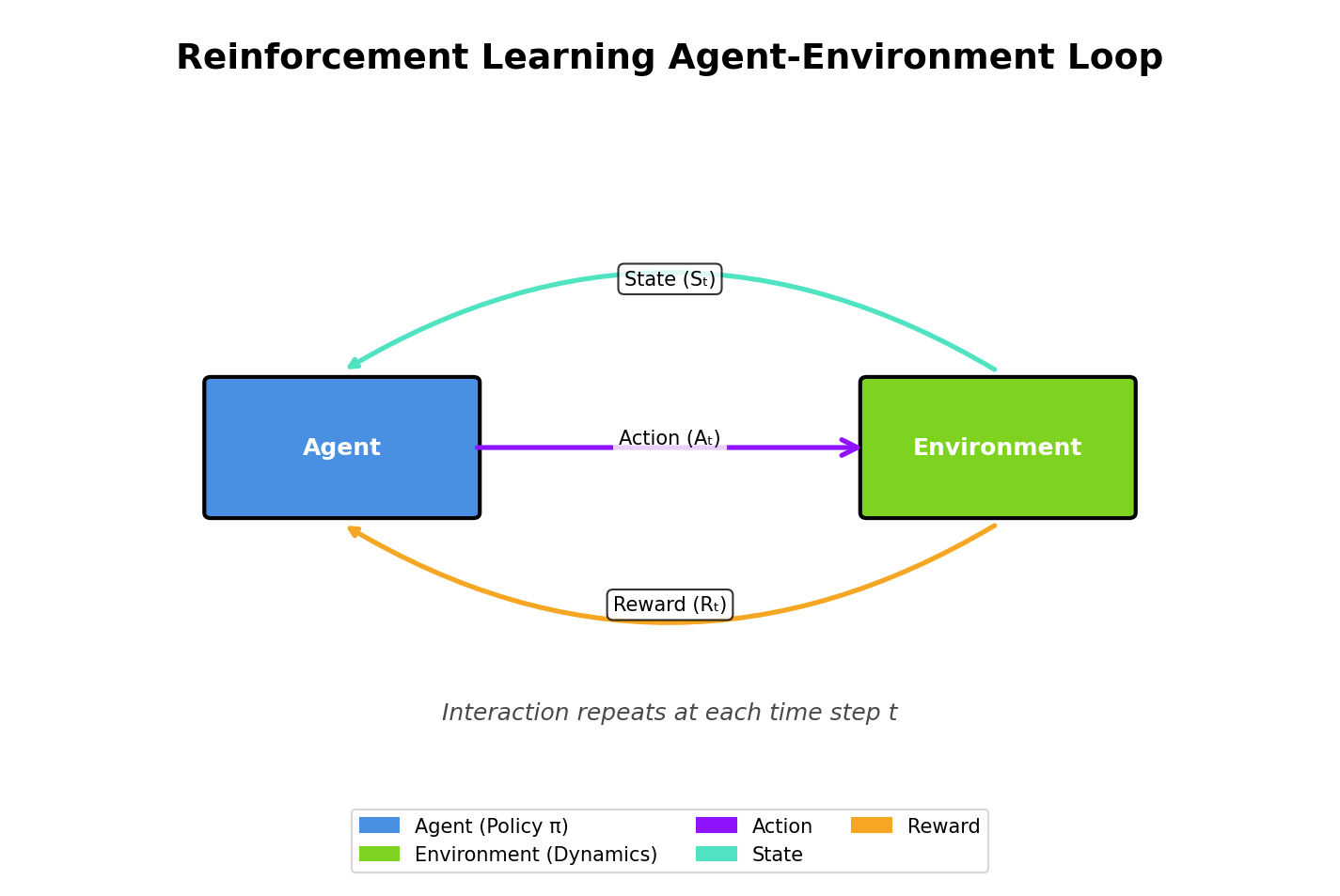 Agent-Environment Interaction Loop