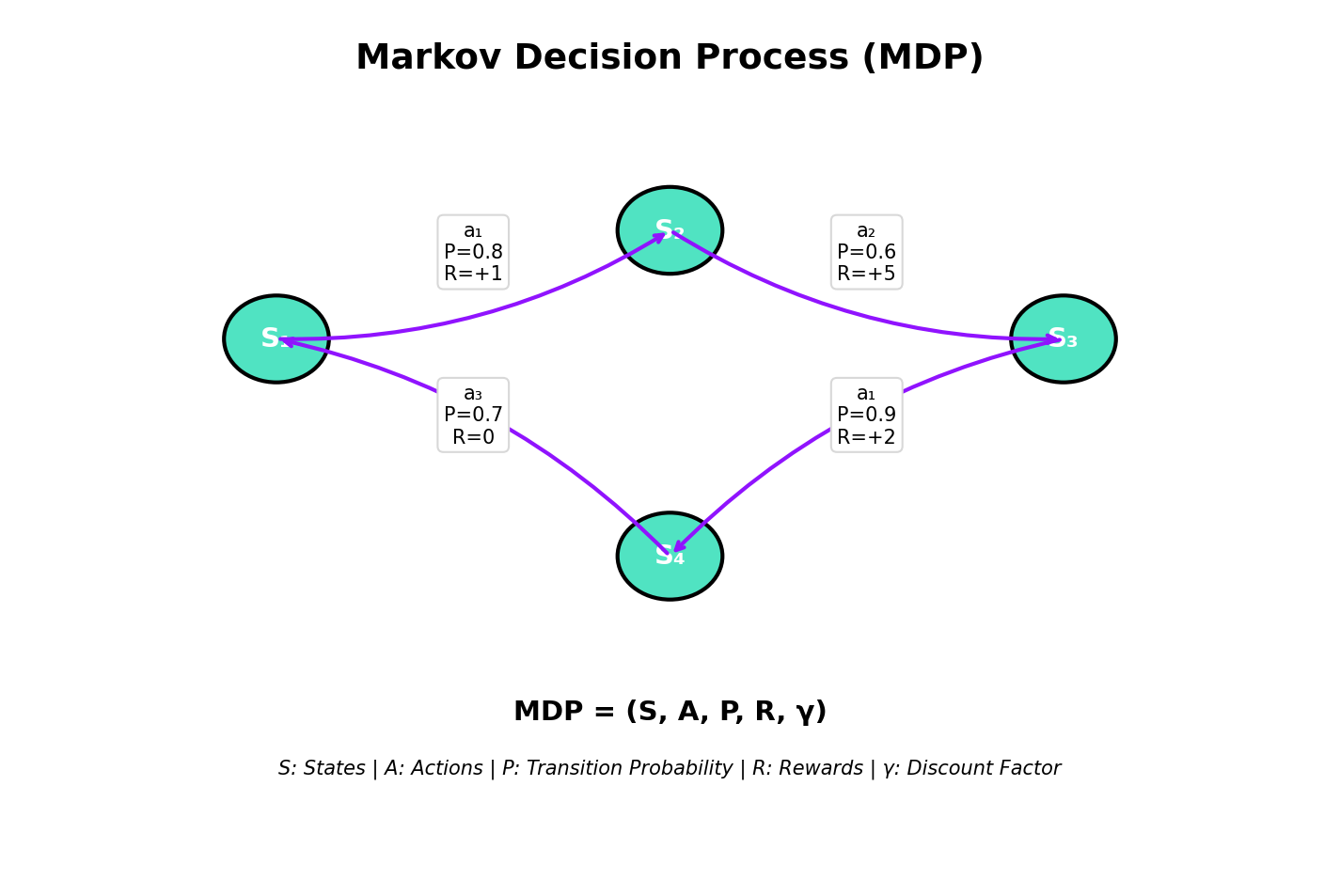 Markov Decision Process Components