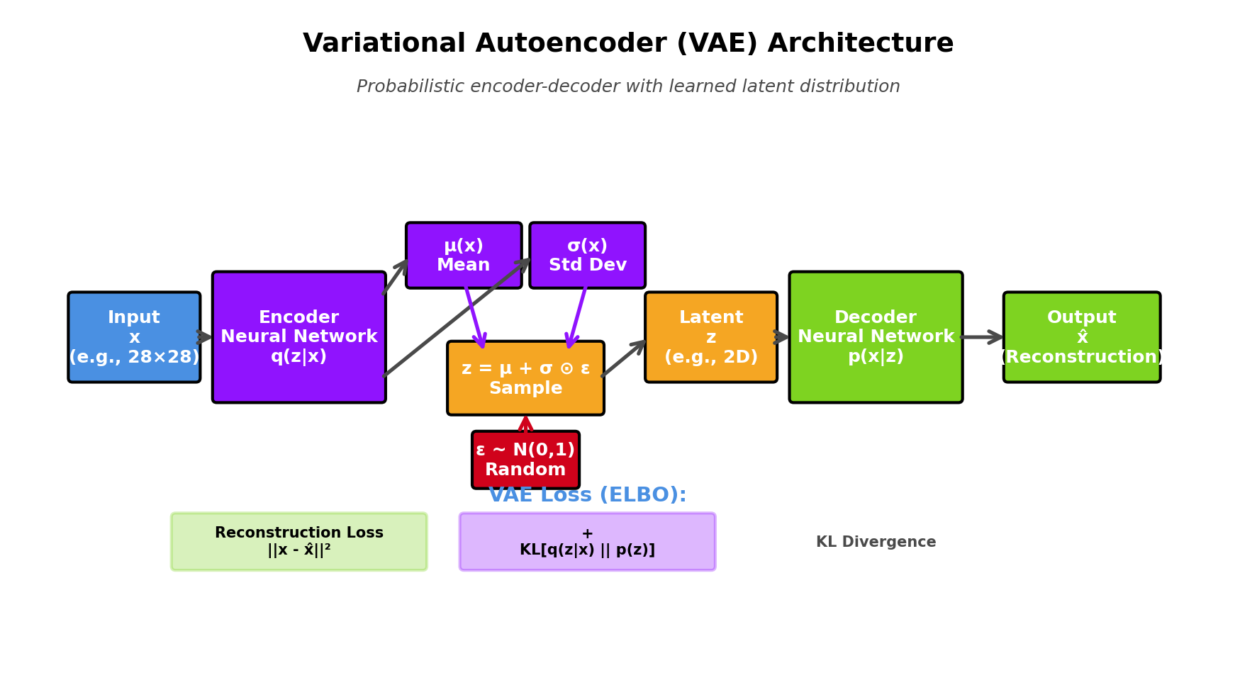 Traditional Autoencoder Limitations