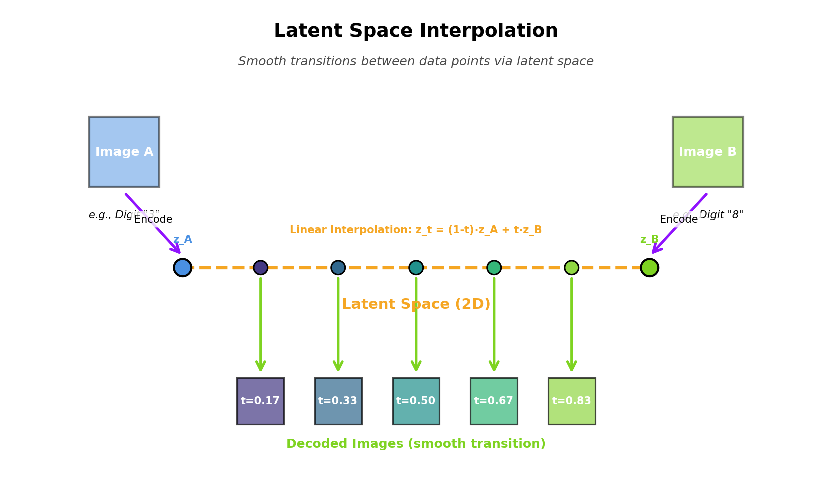 ELBO Loss Components