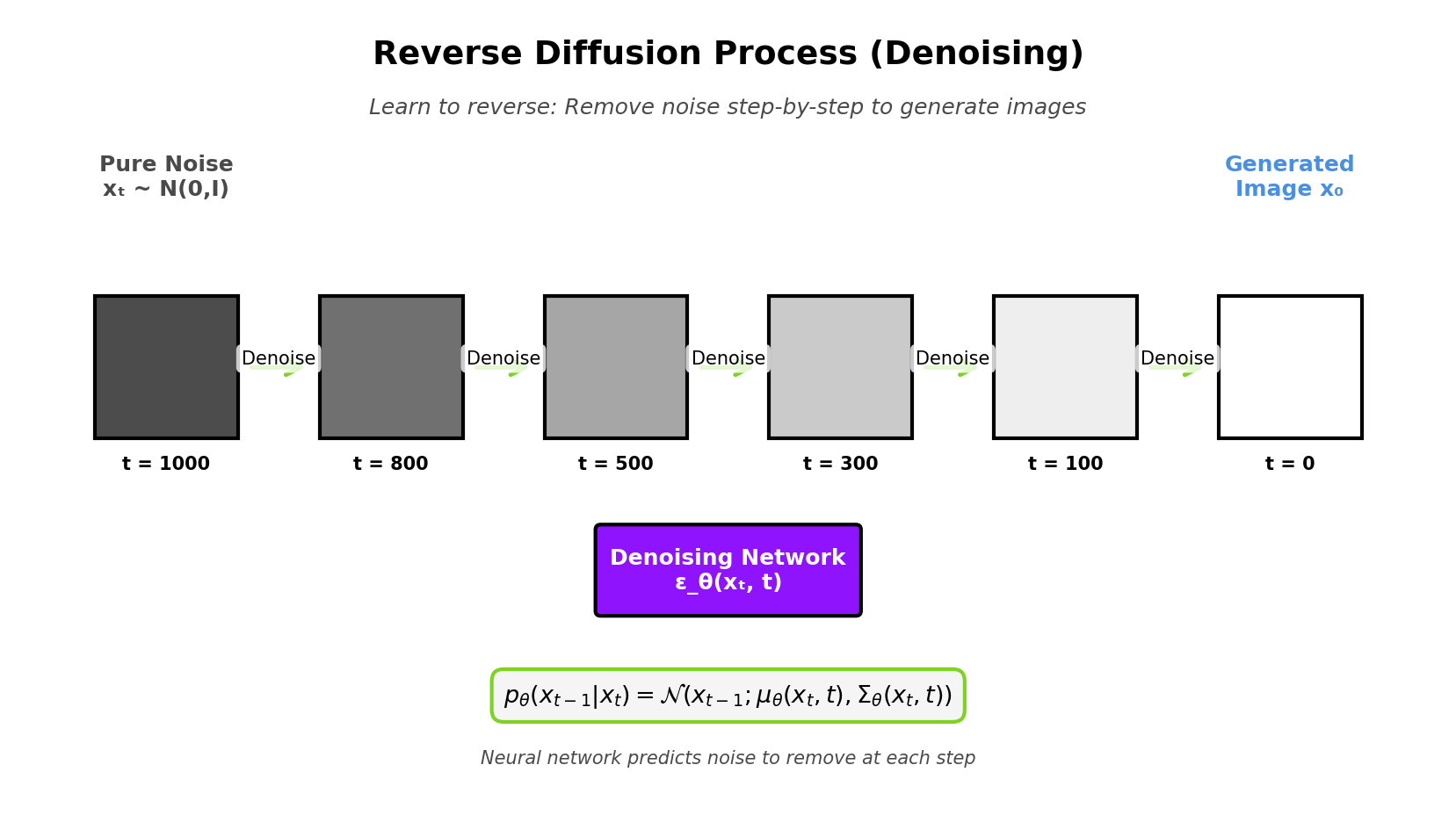 U-Net Architecture for Diffusion