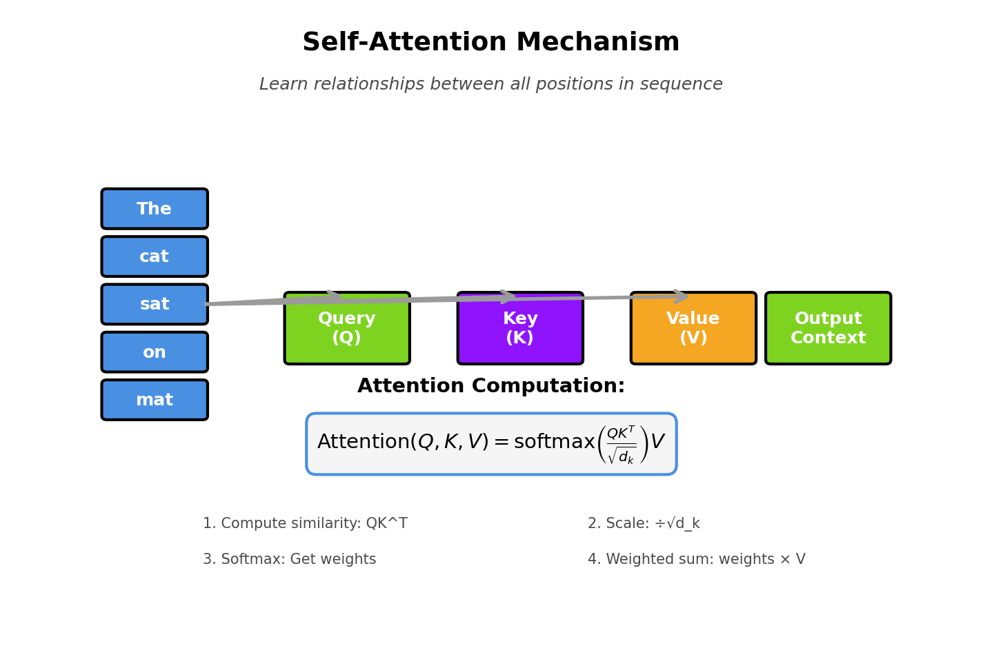 Self-Attention Mechanism