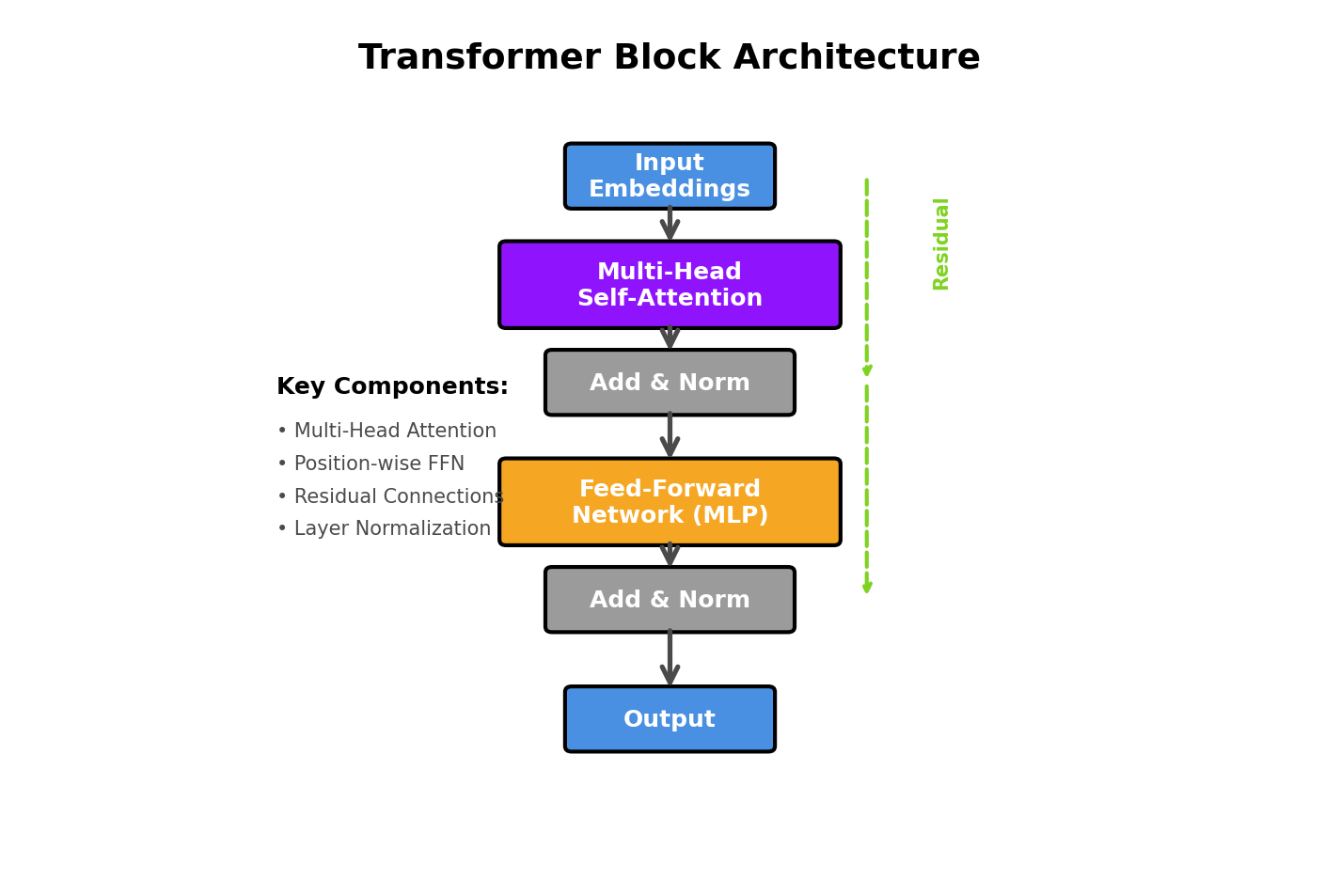 Transformer Architecture