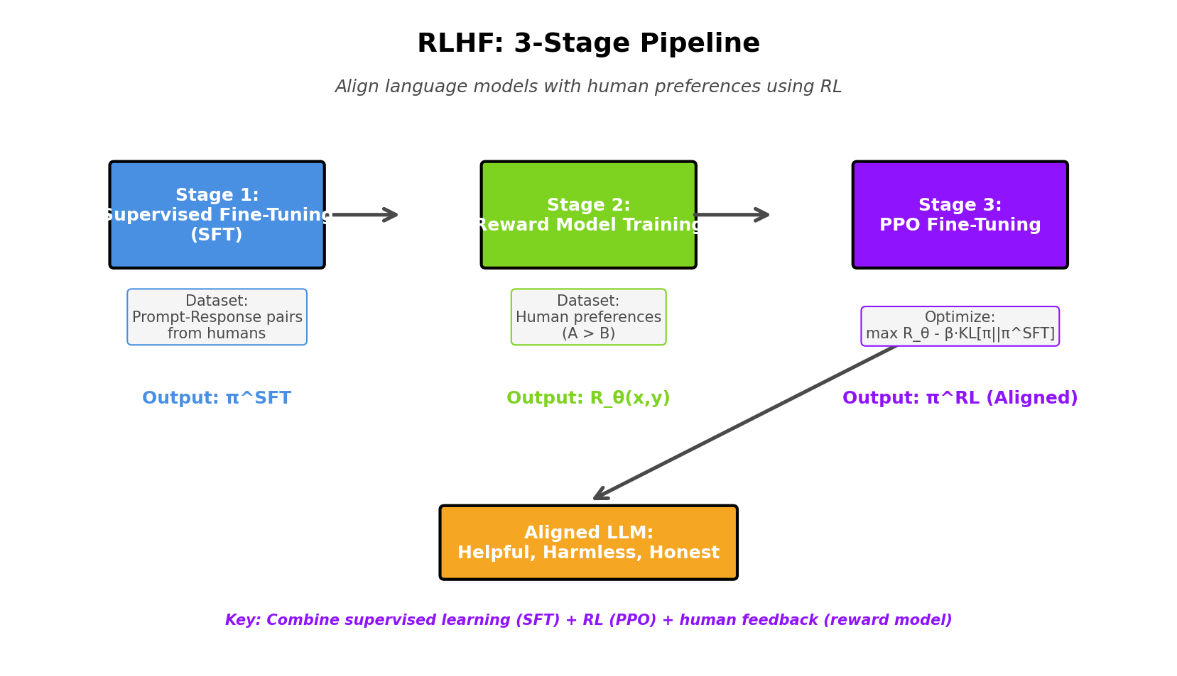 RLHF Pipeline Overview