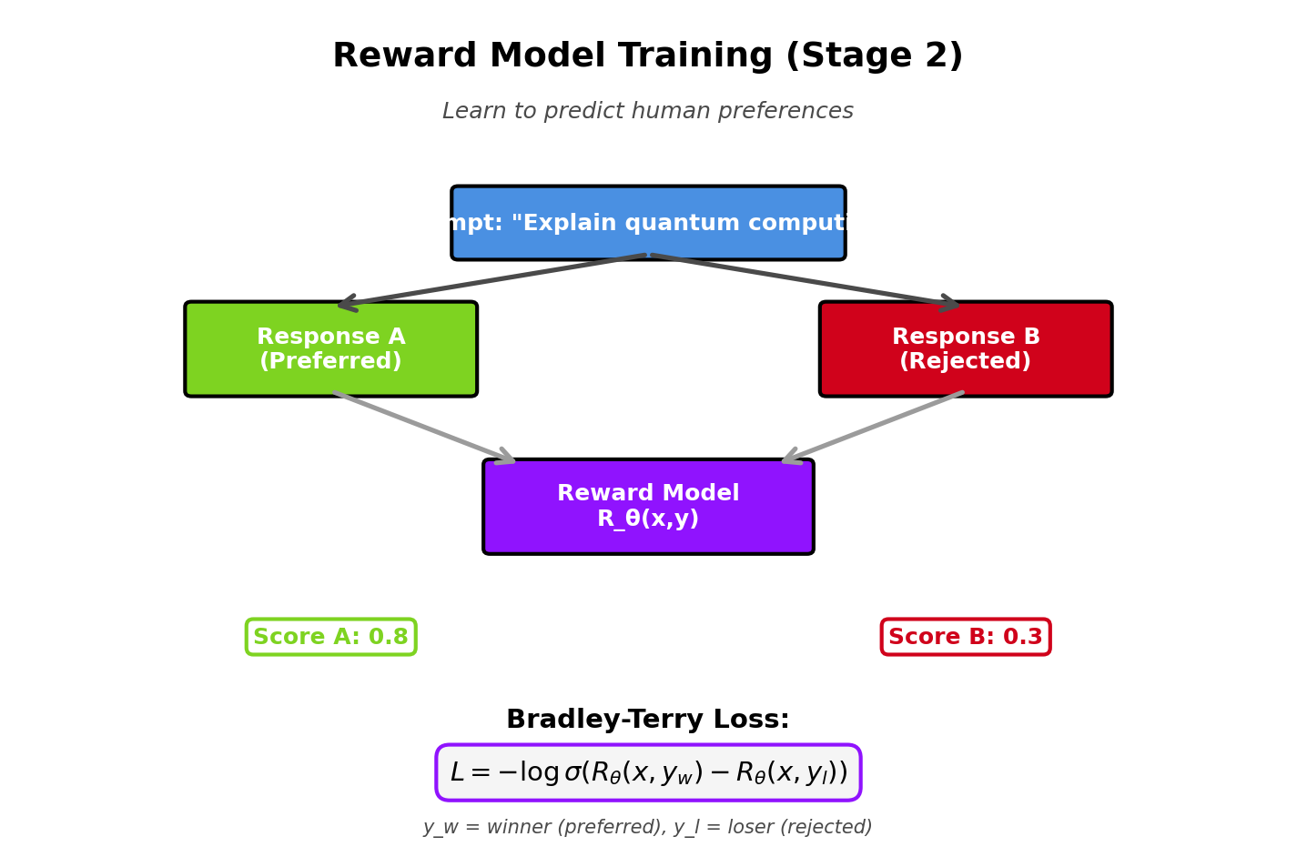 Bradley-Terry Reward Model