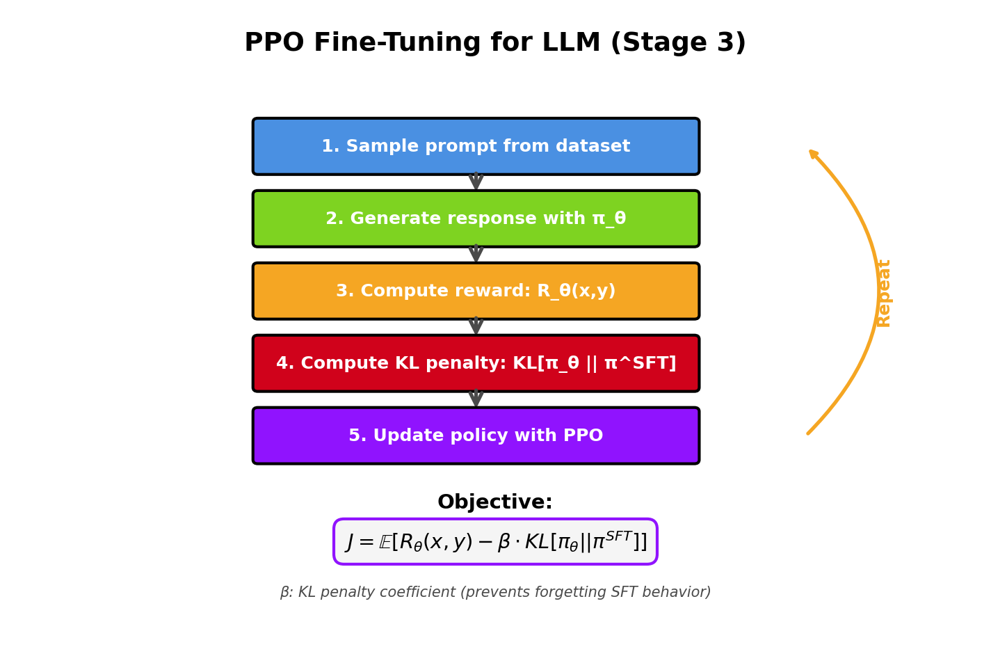 PPO with KL Divergence Penalty
