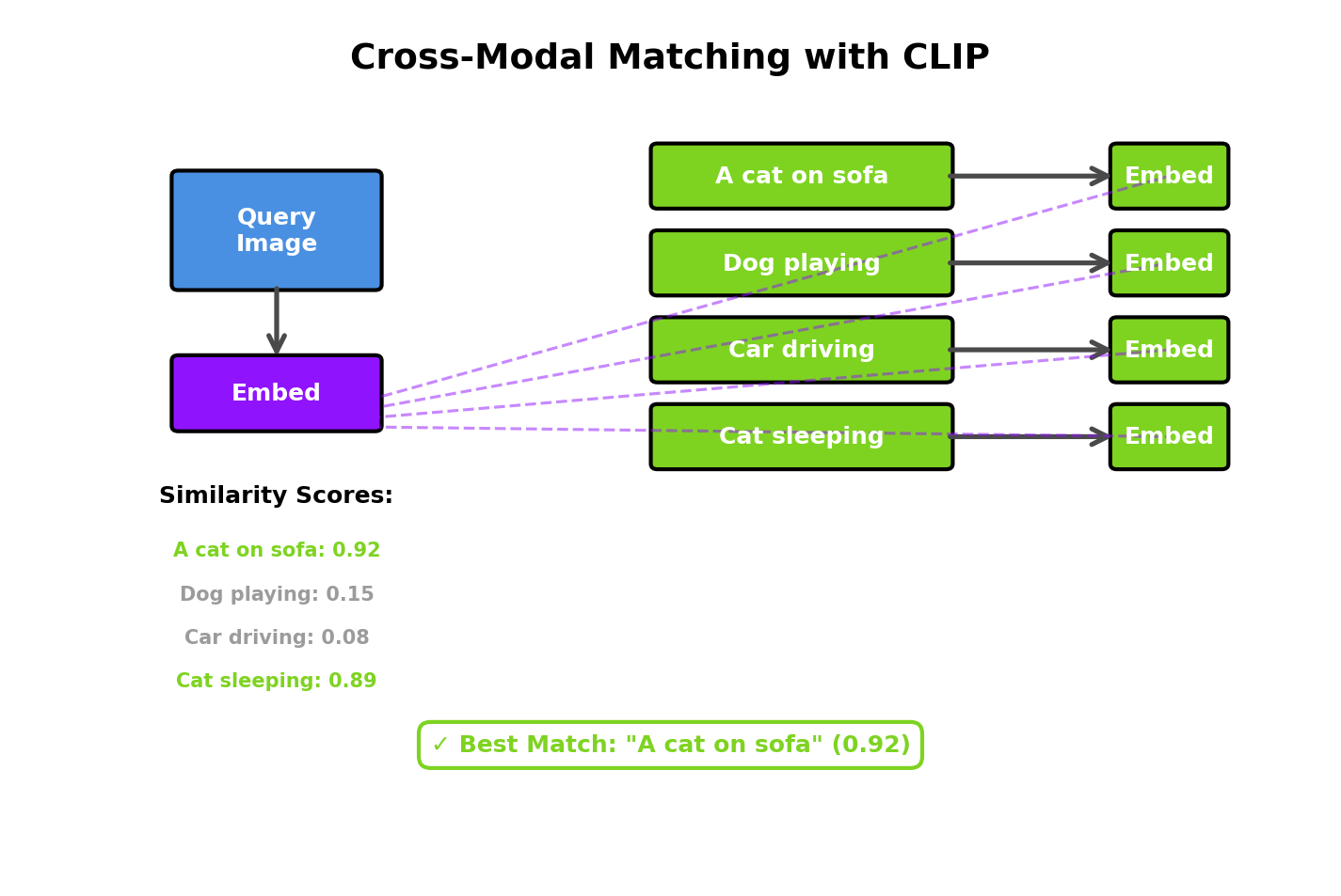 Text-to-Image Generation with CLIP