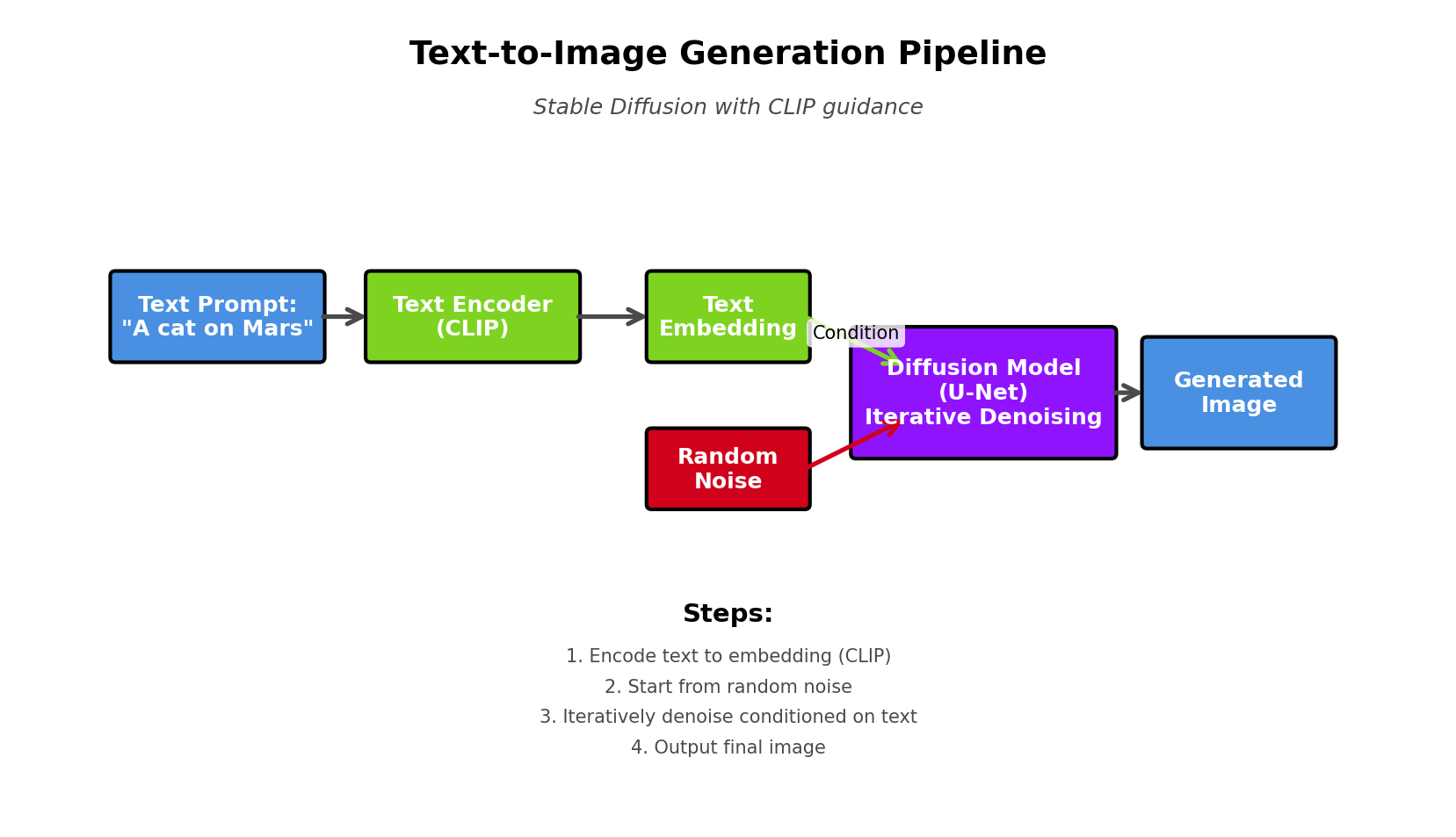 Image Captioning Architecture