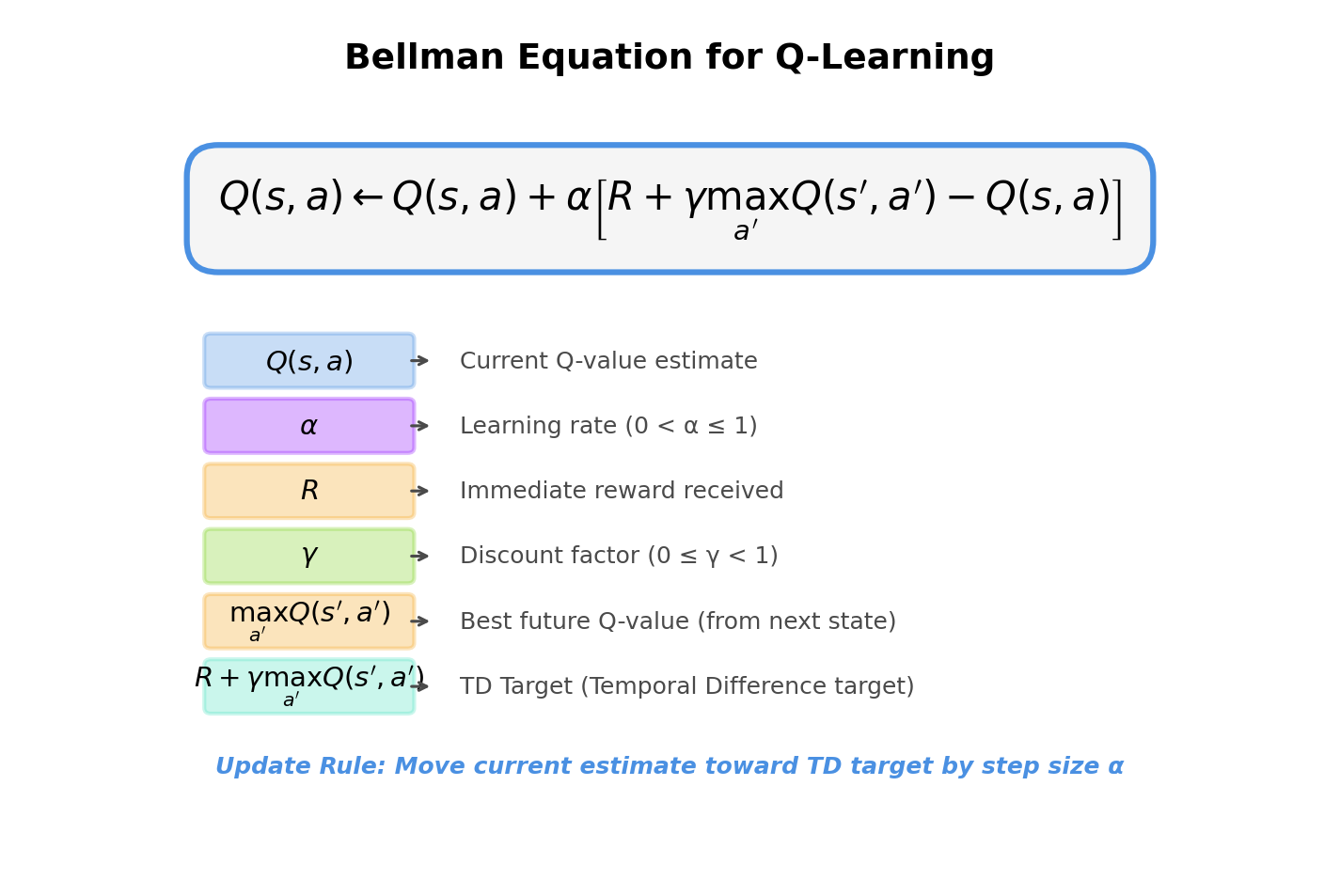 Bellman Equation Intuition