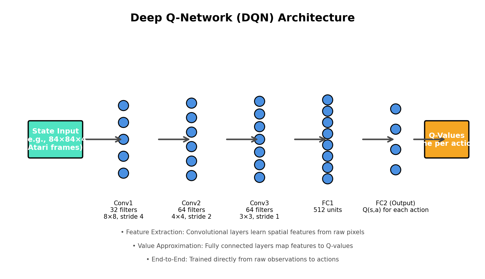 Neural Network as Q-Function Approximator