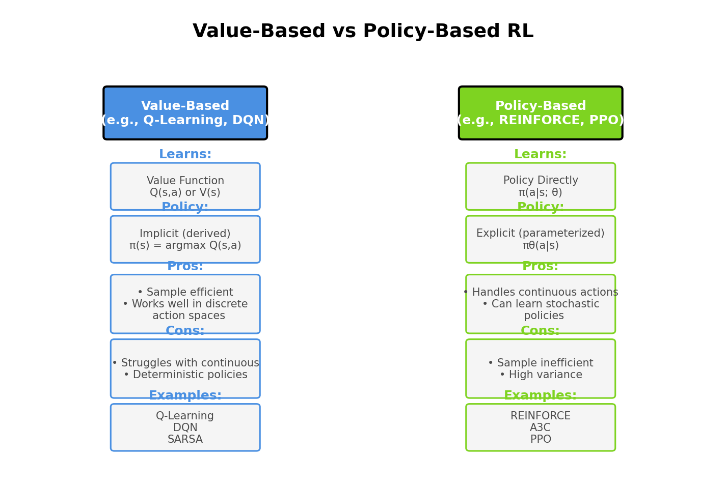 Value-Based vs Policy-Based RL