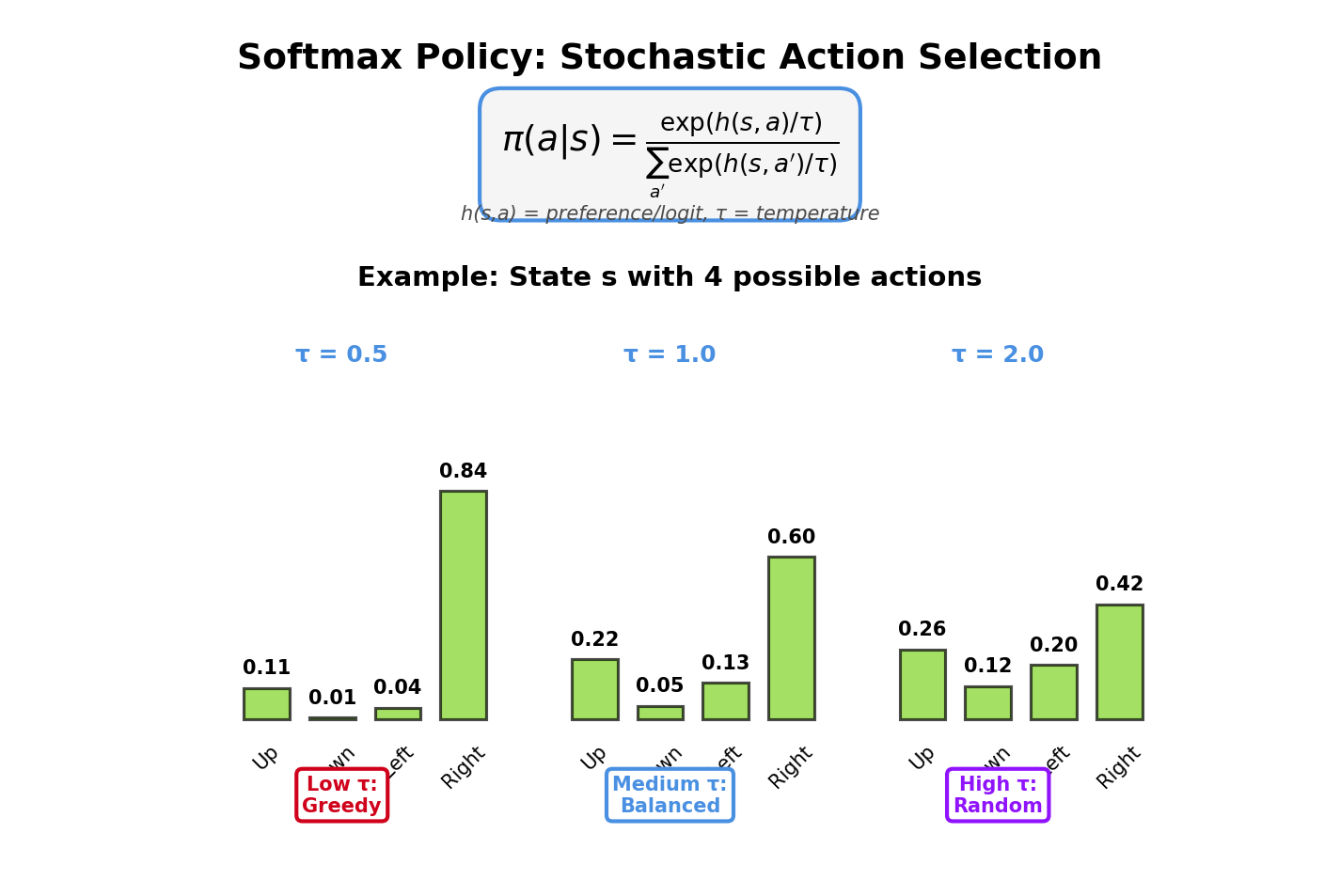 Policy Parameterization