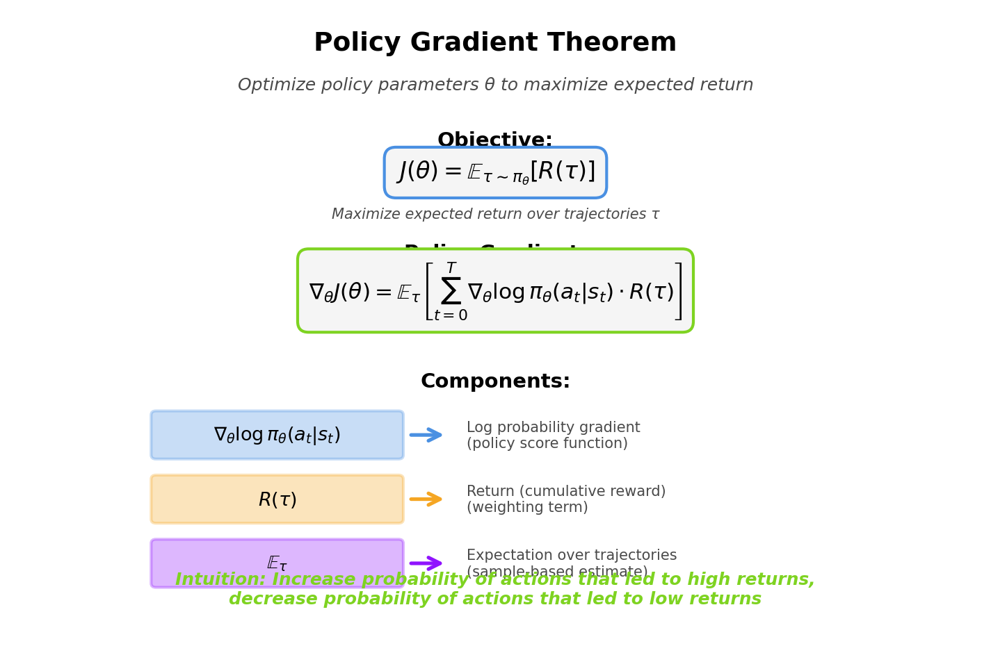 Policy Gradient Theorem