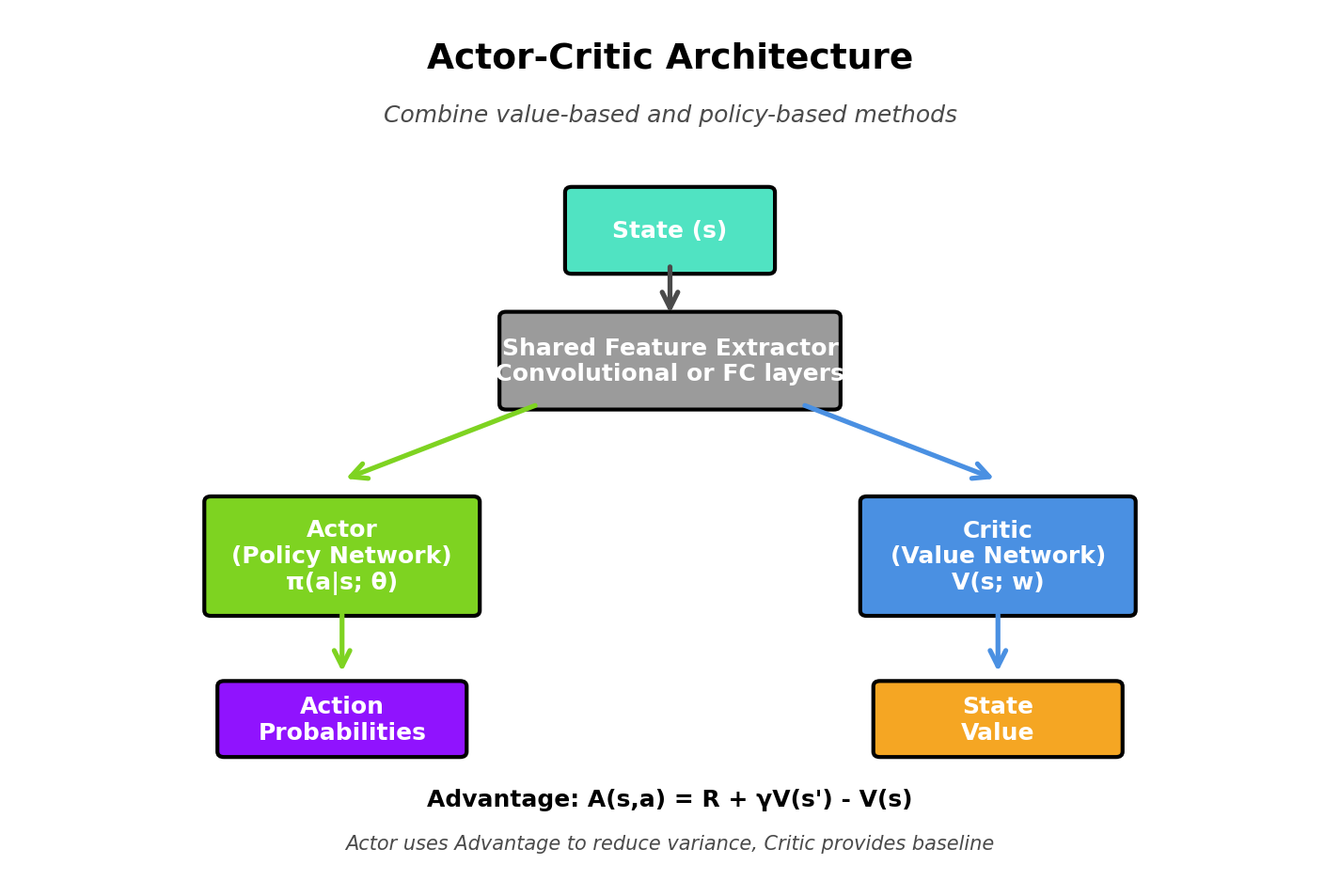 Actor-Critic Architecture