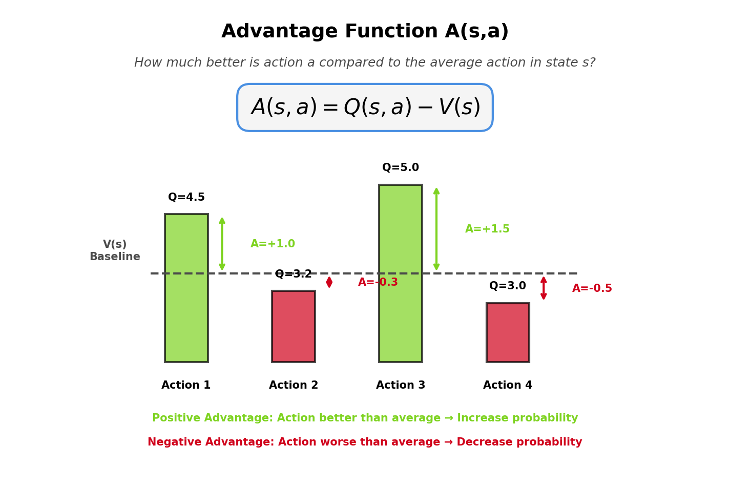 Advantage Function