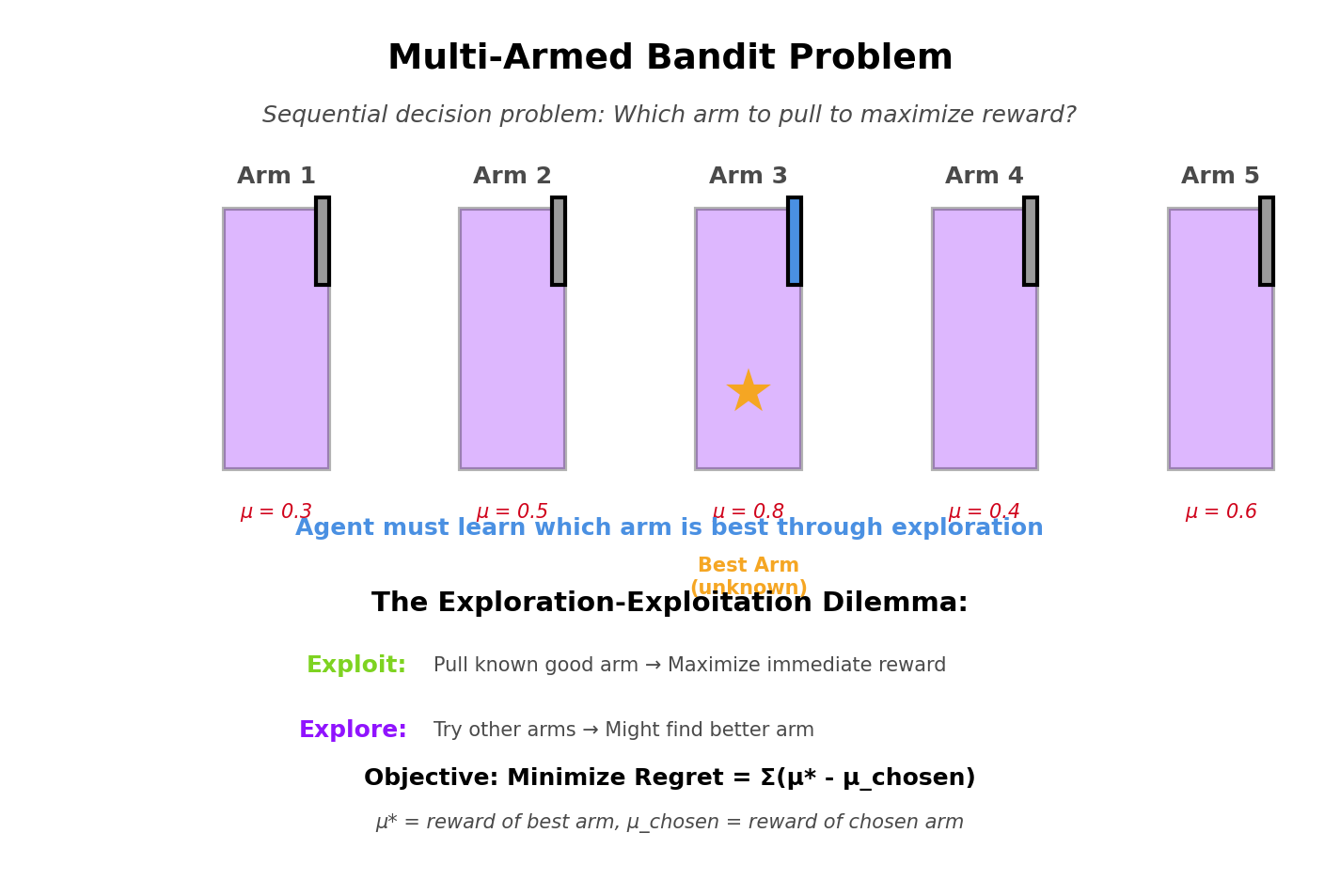 Multi-Armed Bandit Problem
