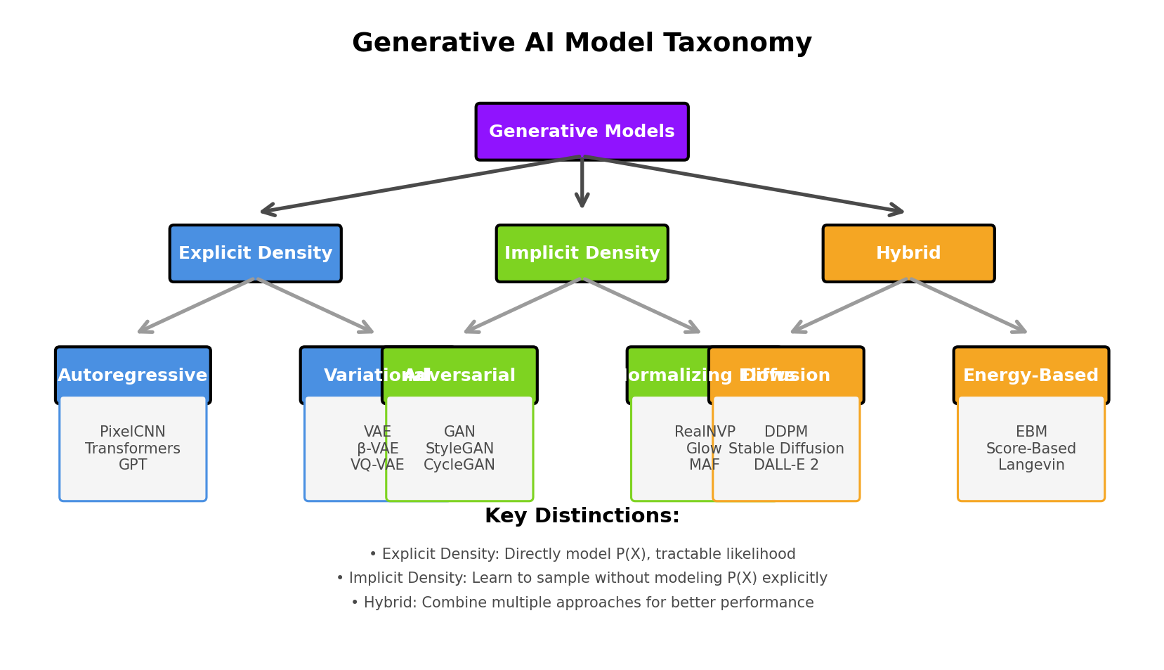 Types of Generative Models