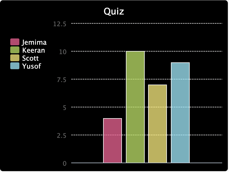 Bar Chart