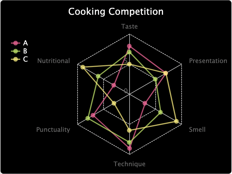 Radar Chart