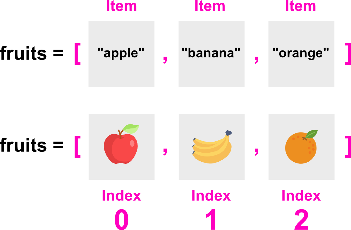 Lists Overview