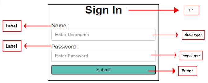 Sign-in Form Activity Overview