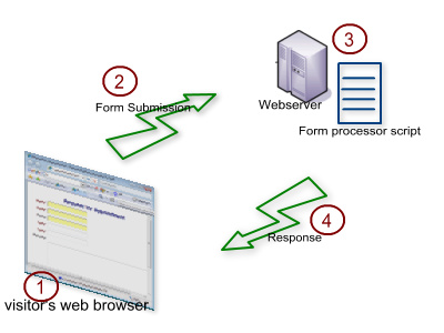 Form Data Processing Diagram