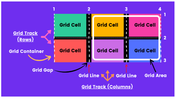 Grid Terminology