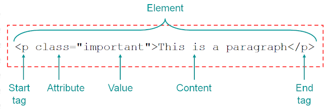 HTML Element Structure