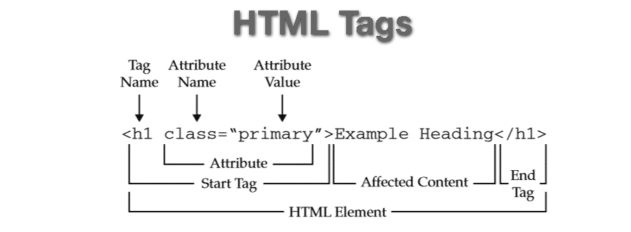 HTML Tags in Angle Brackets