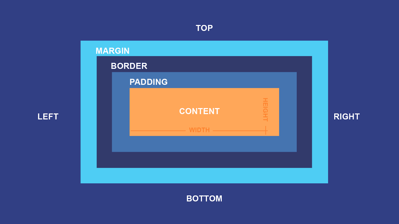 CSS Box Model Diagram