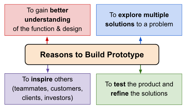 Process of Creating a Prototype