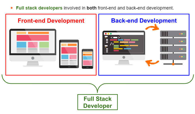 Graphical Illustration of Front-end, Back-end and Full Stack Development