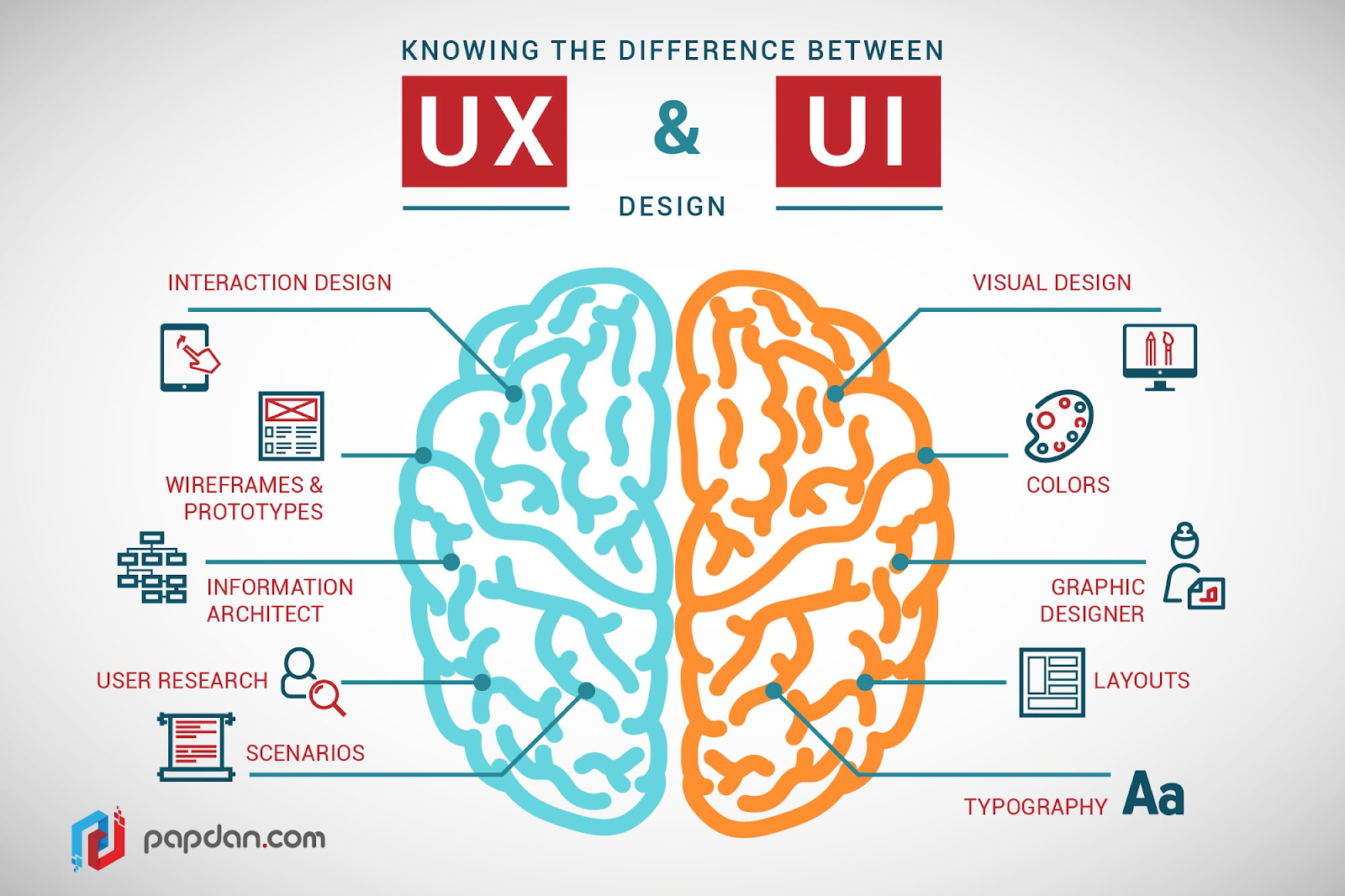Graphical Illustration of UX and UI